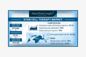 stem cell therapy market