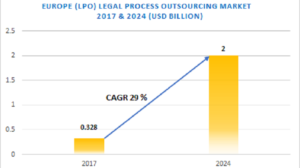 Europe Legal Process Outsourcing (LPO) Market to Garner Brimming Revenues at 29% CAGR to 2028