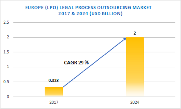 Europe Legal Process Outsourcing (LPO) Market to Garner Brimming Revenues at 29% CAGR to 2028
