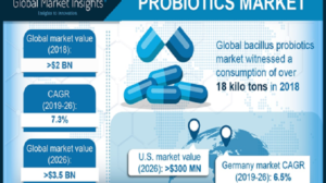 Probiotics Market Size Is Anticipated To Witness Significant Growth By 2026