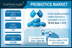 Probiotics Market Size Is Anticipated To Witness Significant Growth By 2026