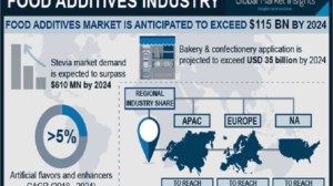 Food Additives Market to hit $115 bn by 2024