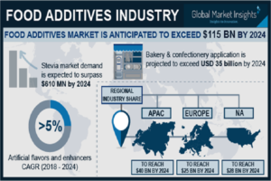 Food Additives Market to hit $115 bn by 2024