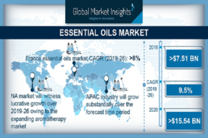 Essential Oils Market To Perceive Substantial Growth During 2026