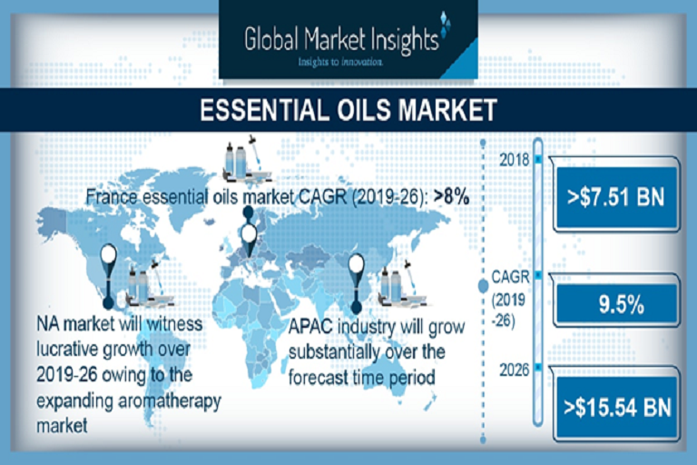 Essential Oils Market To Perceive Substantial Growth During 2026