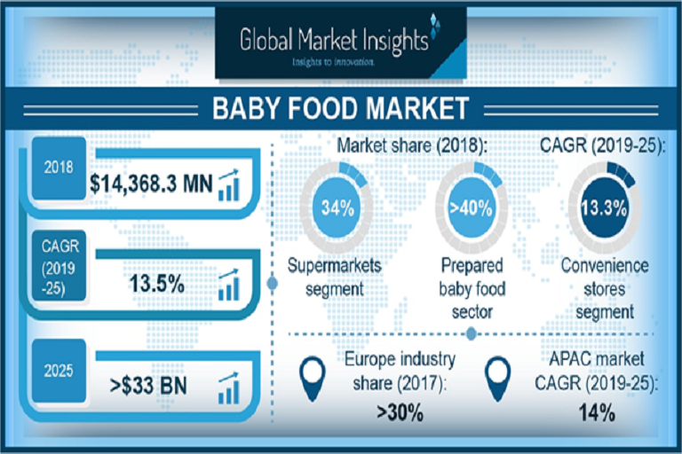 Baby Food Market Size Is Anticipated To Witness Significant Growth By 2025