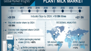 Plant Milk Market Size Is Anticipated To Witness Significant Growth By 2024