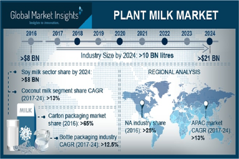 Plant Milk Market Size Is Anticipated To Witness Significant Growth By 2024