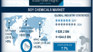 Soy Chemicals Market to reach more than USD 44 billion by 2024