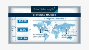 To 2024, Chitosan Market in MEA to grow at a CAGR of over 19.5%