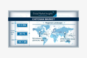 To 2024, Chitosan Market in MEA to grow at a CAGR of over 19.5%