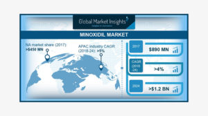 Minoxidil market to gain traction via soaring popularity of 2% based product sales