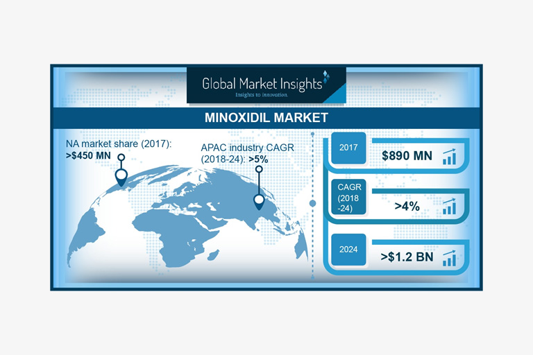 Minoxidil market to gain traction via soaring popularity of 2% based product sales