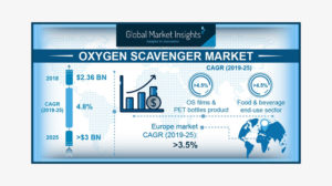 Oxygen Scavengers Market is showing a strong growth from food & beverage end-use segment