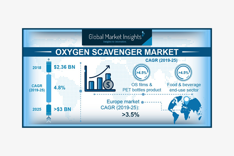 Oxygen Scavengers Market is showing a strong growth from food & beverage end-use segment