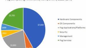 Fog Computing Market Size Worth $934 Million by 2026