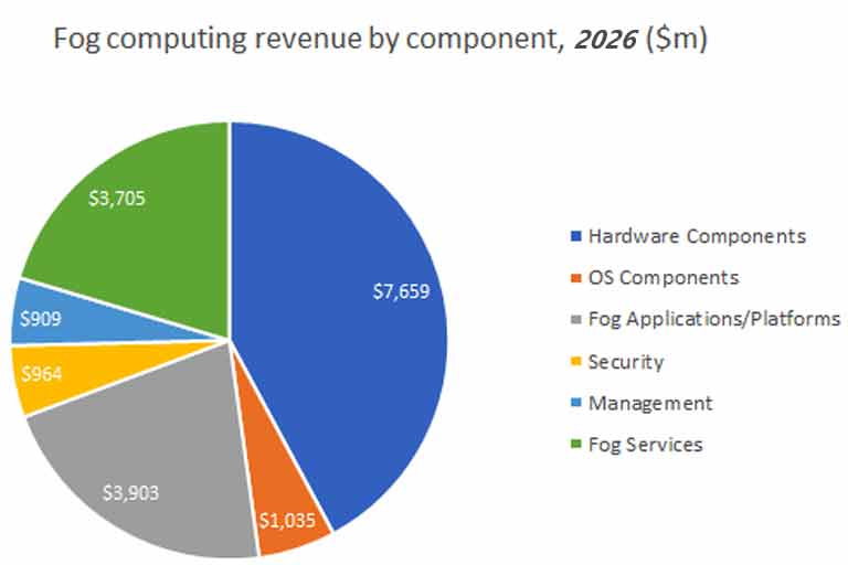 Fog Computing Market Size Worth $934 Million by 2026