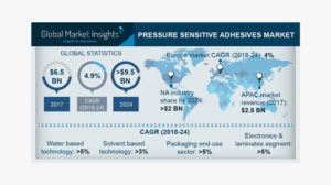 Pressure Sensitive Adhesives Market share to hold massive growth up to 2024