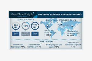 Pressure Sensitive Adhesives Market share to hold massive growth up to 2024