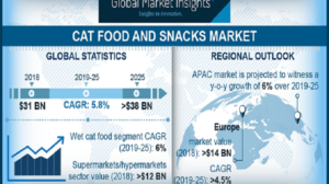 Cat Food And Snacks Market Driven By The Increasing Trend Of Humanization By The Pet Owners