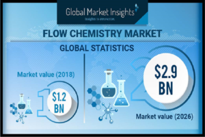 Flow Chemistry Market to cross USD 2.5 billion by 2026