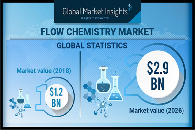 Flow Chemistry Market to cross USD 2.5 billion by 2026