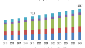 Folic Acid Market Size To Reach $1.04 Billion By 2026