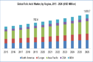 Folic Acid Market Size To Reach $1.04 Billion By 2026