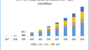 CAR-T Cell Therapy Market Worth $8.92 Billion By 2026 | CAGR: 34.5%
