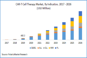 CAR-T Cell Therapy Market Worth $8.92 Billion By 2026 | CAGR: 34.5%