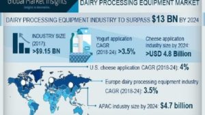Dairy Processing Equipment Market To Perceive Substantial Growth During 2024
