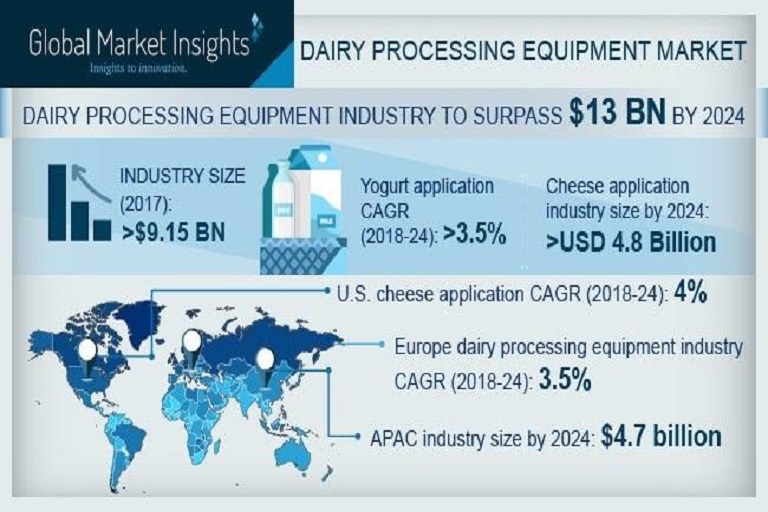 Dairy Processing Equipment Market To Perceive Substantial Growth During 2024