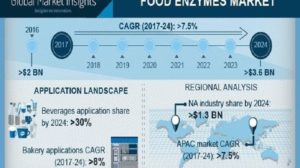 Food Enzymes Market To Perceive Substantial Growth During 2024
