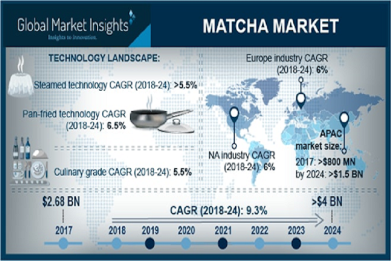 Matcha Market To Perceive Substantial Growth During 2024