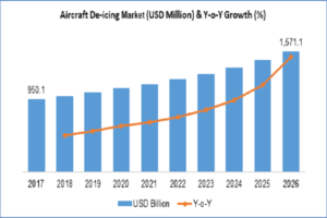 Aircraft De-icing Market Size to Reach USD 1,571.1 Million By 2026