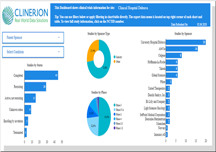 Clinerion’s Patient Network Explorer offers clinical trial performance data for sites in its global site network.