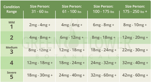 cbd dosage
