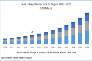 gene therapy