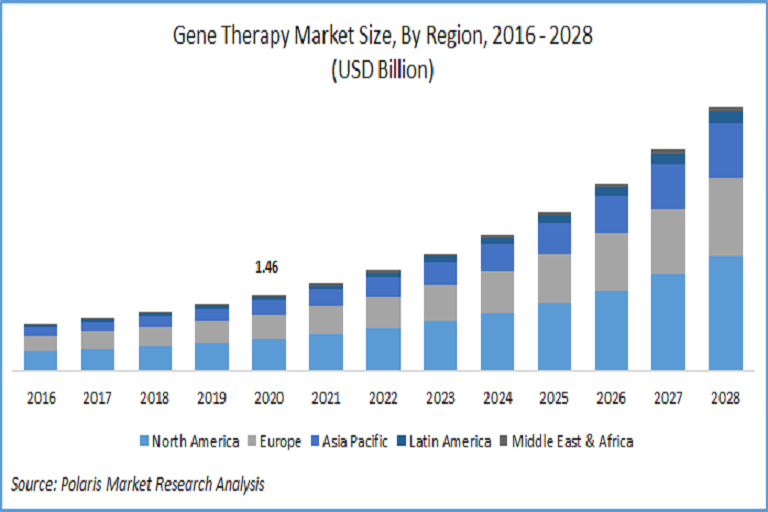 gene therapy