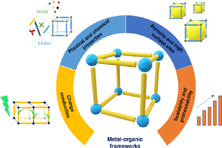 metal organic framework