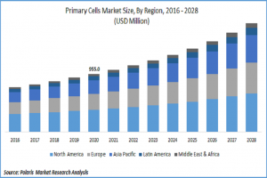 primary cells market