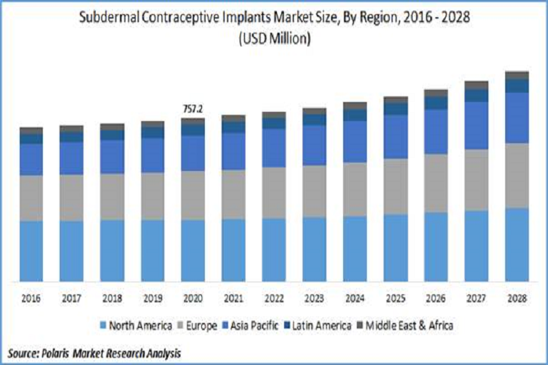 subdermal contraceptive implants