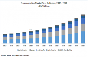 transplantation market