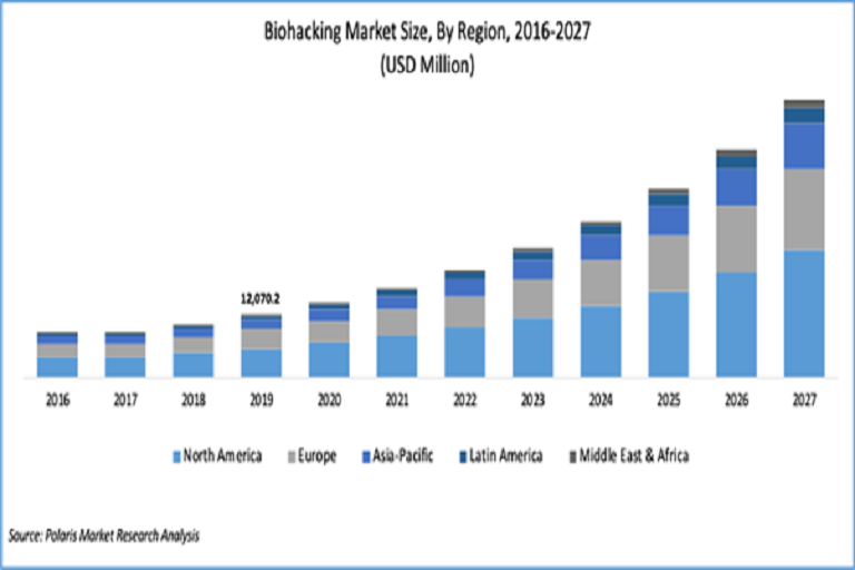 biohacking market