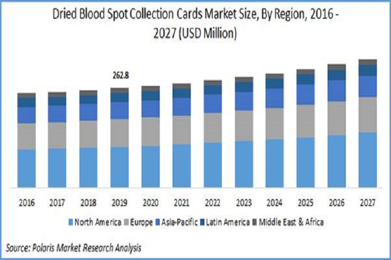 dried blood spot collection