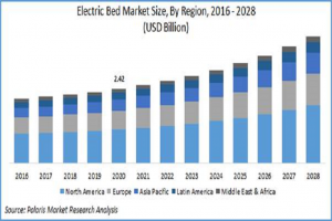 electric bed market