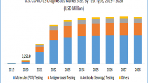 COVID-19 Diagnostics