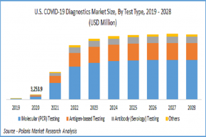 COVID-19 Diagnostics