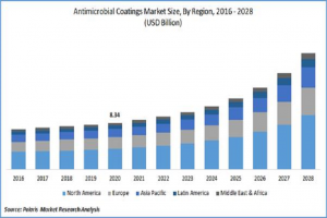 antimicrobial coatings