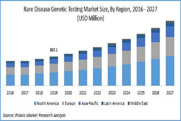 genetic testing
